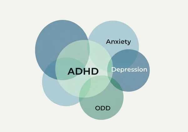 Venn diagram of co-occurring conditions